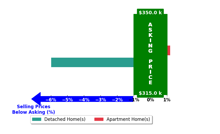 Bar chart comparing asking price vs selling price for Vanna Morgan