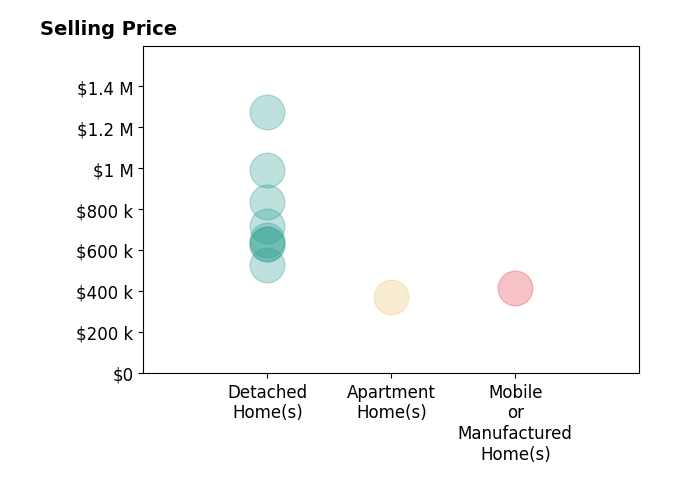 Histogram of home sales price ranges for Kimberly Almaguer