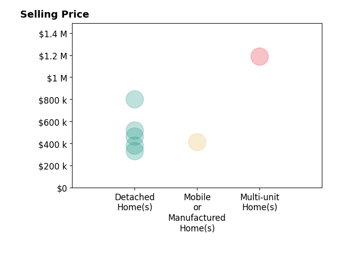 Histogram of home sales price ranges for Ashley Hernandez