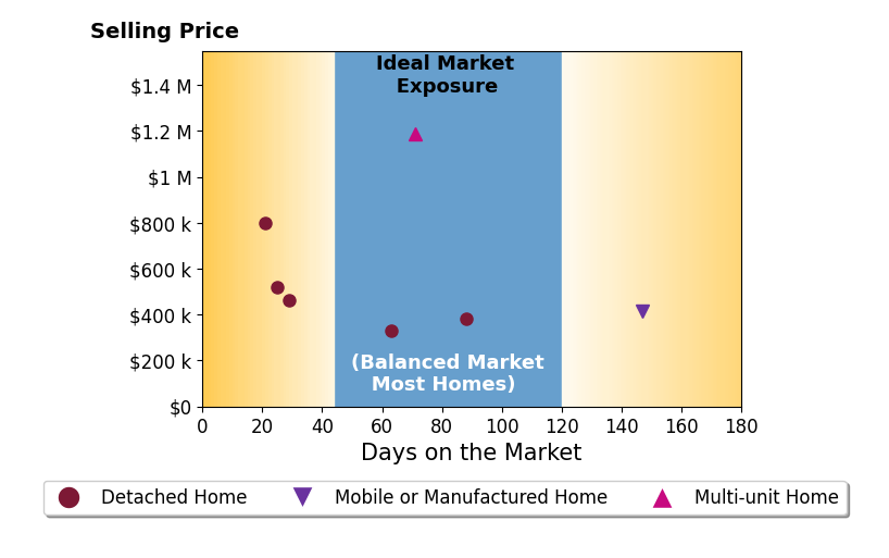 Bar chart of average days on market for Ashley Hernandez's listings