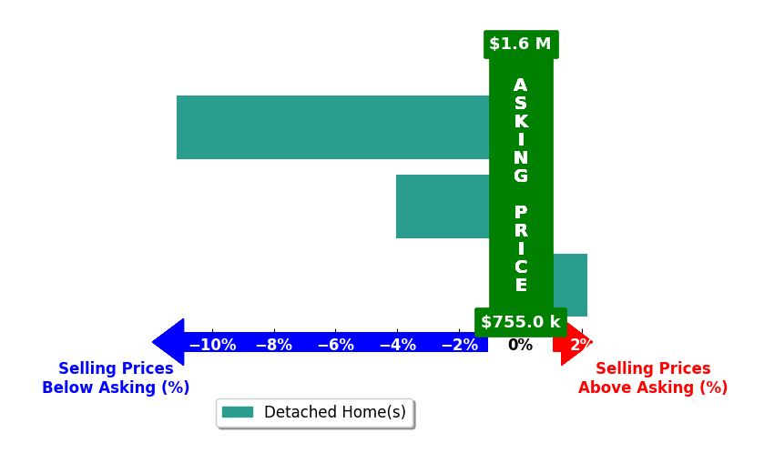 Bar chart comparing asking price vs selling price for Kristina Novak