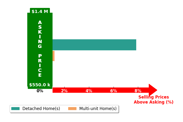Bar chart comparing asking price vs selling price for Zach DeRossette