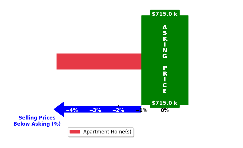 Bar chart comparing asking price vs selling price for Steve Caudill