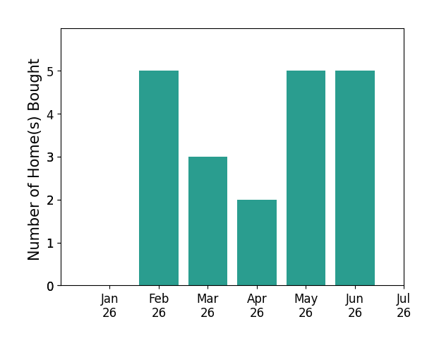 Bar chart of total home sales by Christine Dosen over the past 12 months