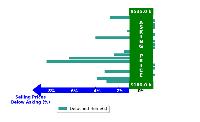 Bar chart comparing asking price vs selling price for Christine Dosen