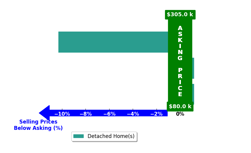 Bar chart comparing asking price vs selling price for Eloy Rodriguez