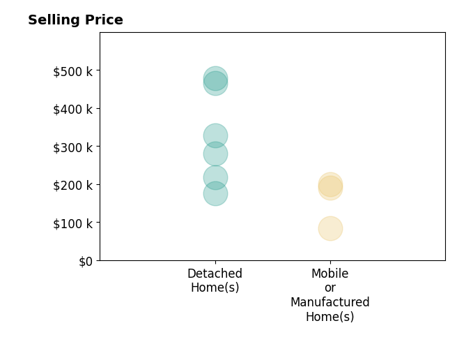 Histogram of home sales price ranges for Christine Lyster