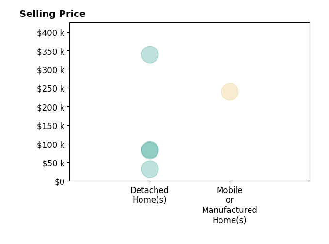 Histogram of home sales price ranges for Scott Miller