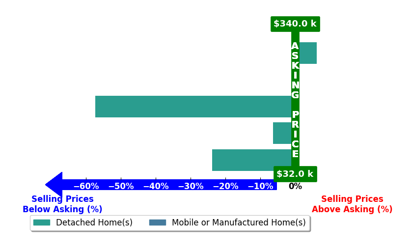 Bar chart comparing asking price vs selling price for Scott Miller