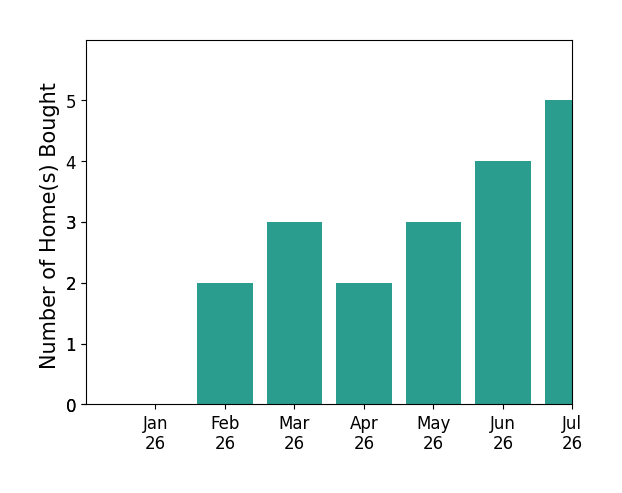Bar chart of total home sales by Rebecca ODonnell over the past 12 months