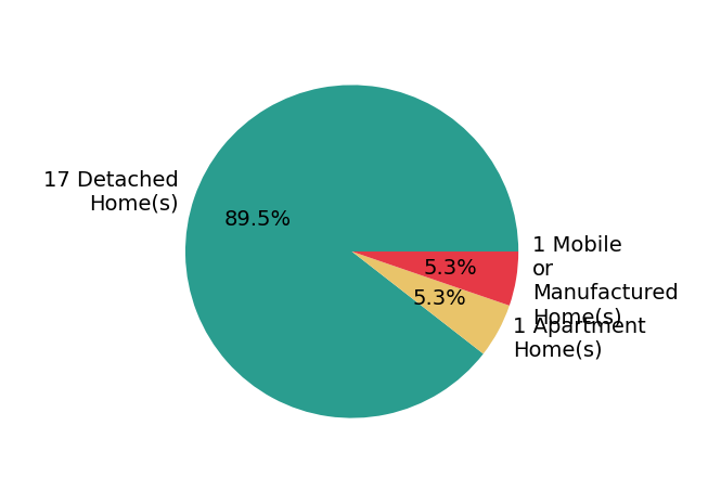 Pie chart showing home sales by property type for Rebecca ODonnell