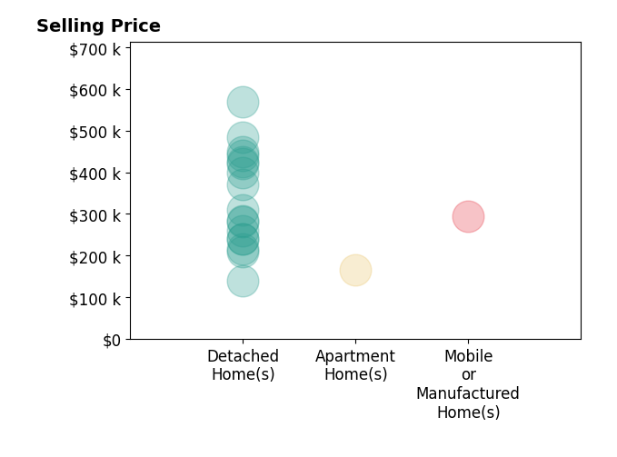 Histogram of home sales price ranges for Rebecca ODonnell