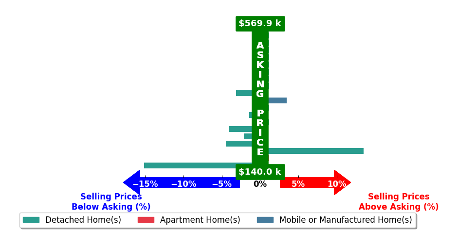 Bar chart comparing asking price vs selling price for Rebecca ODonnell