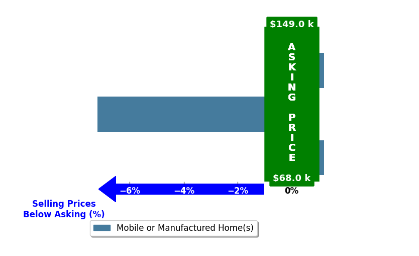 Bar chart comparing asking price vs selling price for Karen Souza