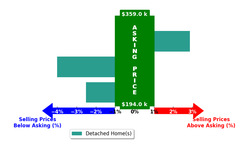 Bar chart comparing asking price vs selling price for Ana Martinez