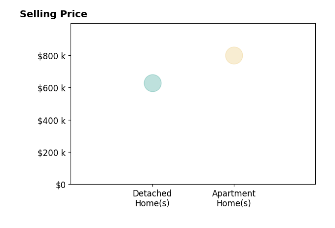 Histogram of home sales price ranges for Sally Kleffman