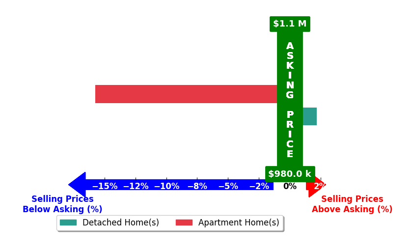 Bar chart comparing asking price vs selling price for Rick Raduziner