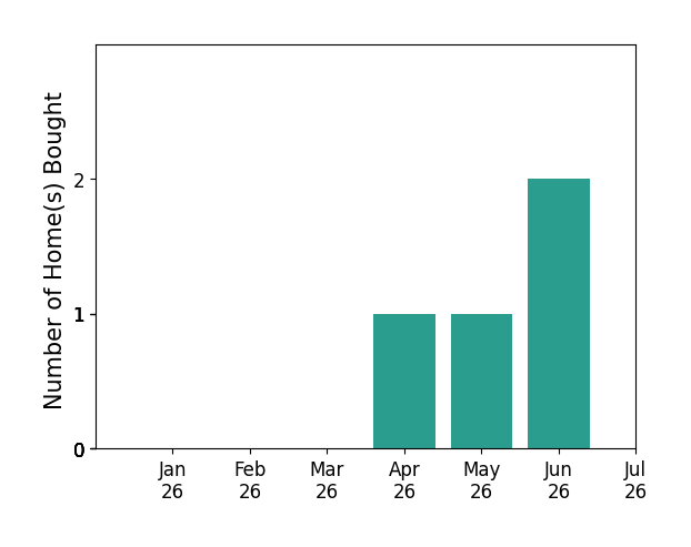 Bar chart of total home sales by Robert Perez over the past 12 months
