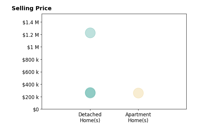 Histogram of home sales price ranges for Robert Perez