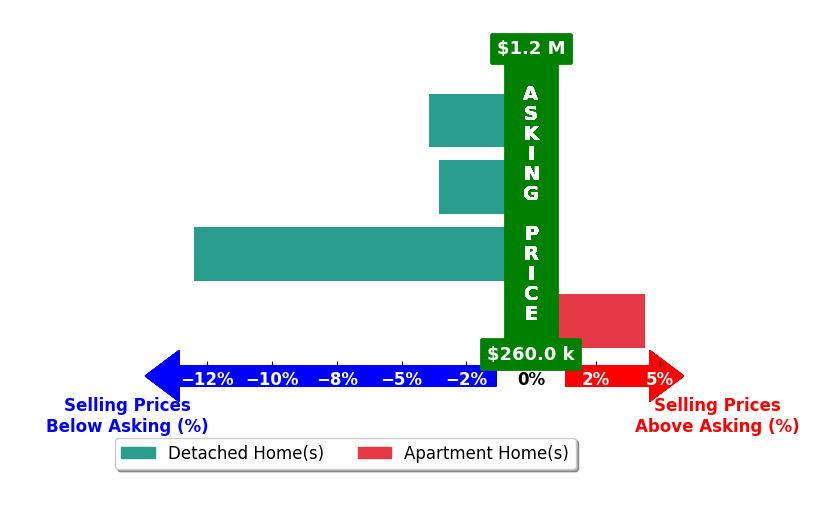 Bar chart comparing asking price vs selling price for Robert Perez