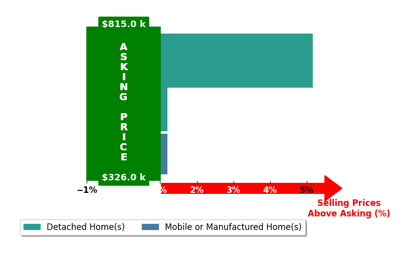 Bar chart comparing asking price vs selling price for Brayan Ramirez