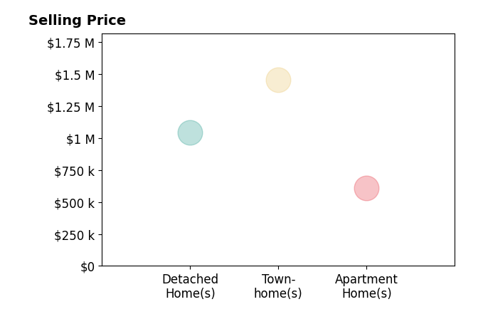 Histogram of home sales price ranges for Nancy Fitzgerald