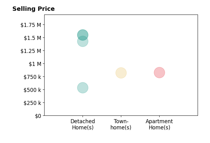 Histogram of home sales price ranges for Anita Sever