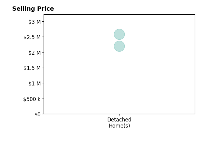 Histogram of home sales price ranges for Jean Yu