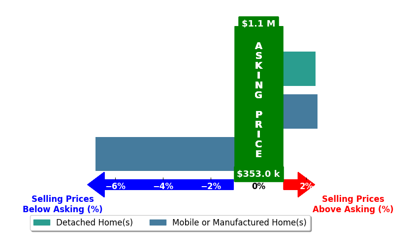 Bar chart comparing asking price vs selling price for Tina Wright