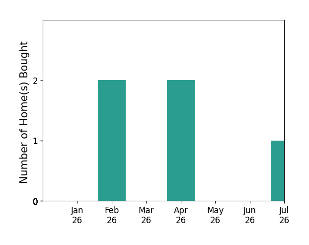 Bar chart of total home sales by Keri Carter over the past 12 months