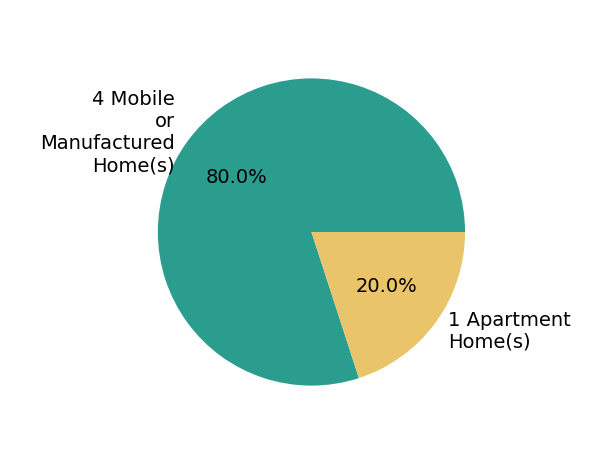 Pie chart showing home sales by property type for Keri Carter