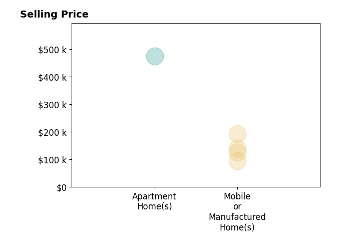 Histogram of home sales price ranges for Keri Carter