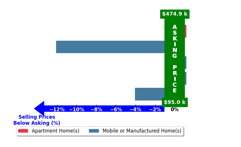 Bar chart comparing asking price vs selling price for Keri Carter