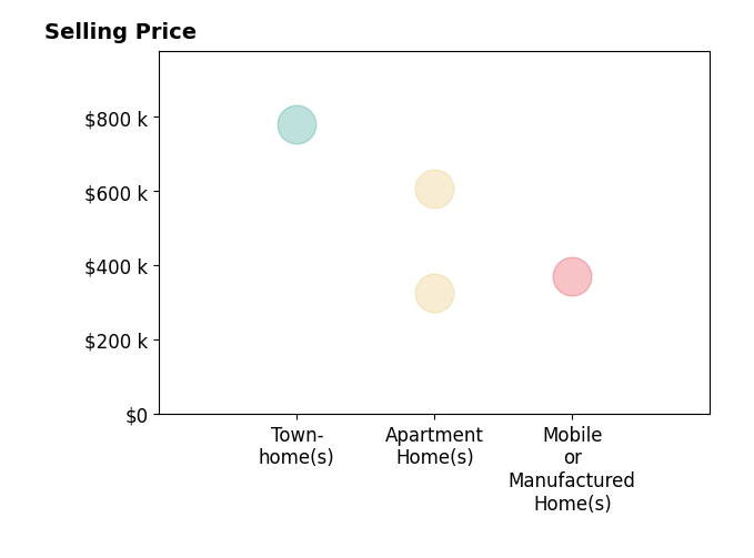 Histogram of home sales price ranges for Carla Sharpe