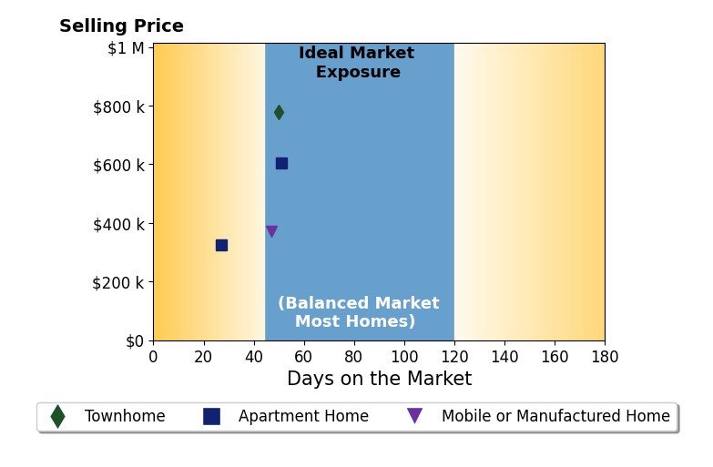 Bar chart of average days on market for Carla Sharpe's listings