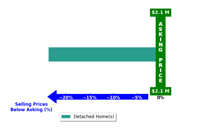 Bar chart comparing asking price vs selling price for Kamren Arena
