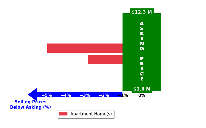 Bar chart comparing asking price vs selling price for Amir Ensani