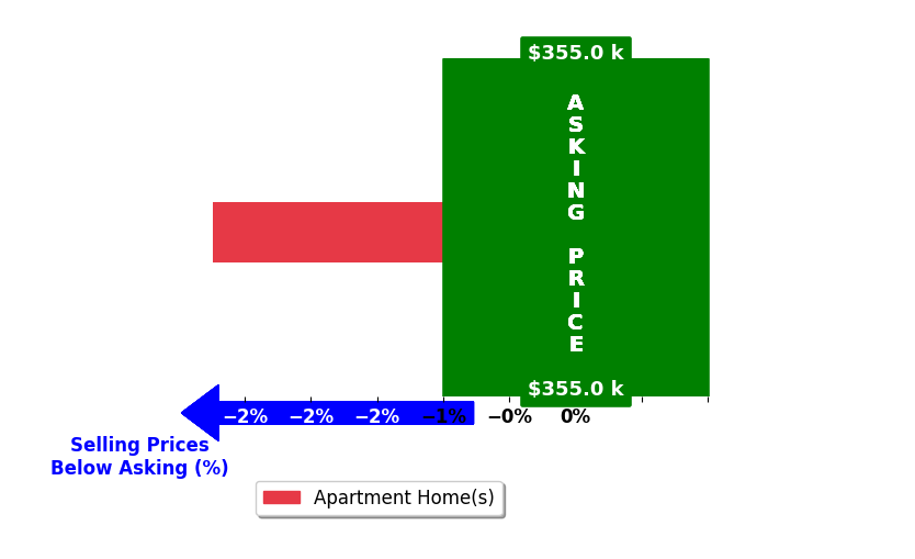 Bar chart comparing asking price vs selling price for Byanka Rosales