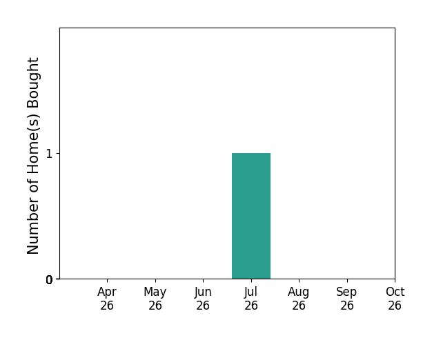 Bar chart of total home sales by Charles Sistrunk over the past 6 months