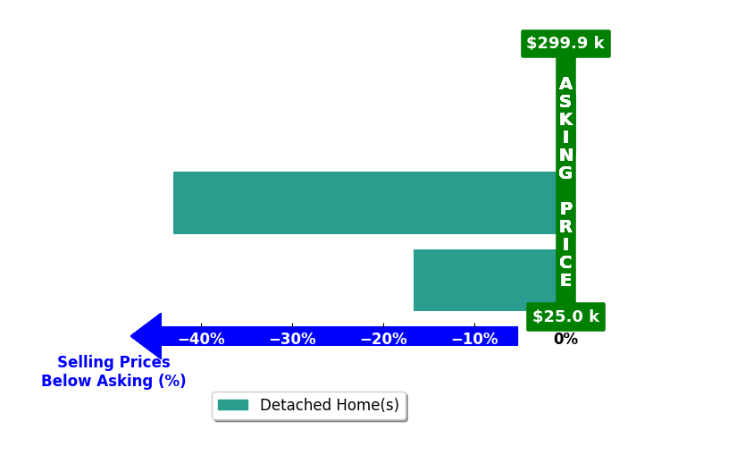 Bar chart comparing asking price vs selling price for Meredith Denton