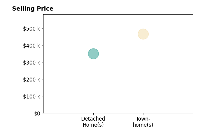 Histogram of home sales price ranges for MELINDA HOLMES