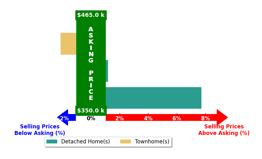 Bar chart comparing asking price vs selling price for MELINDA HOLMES