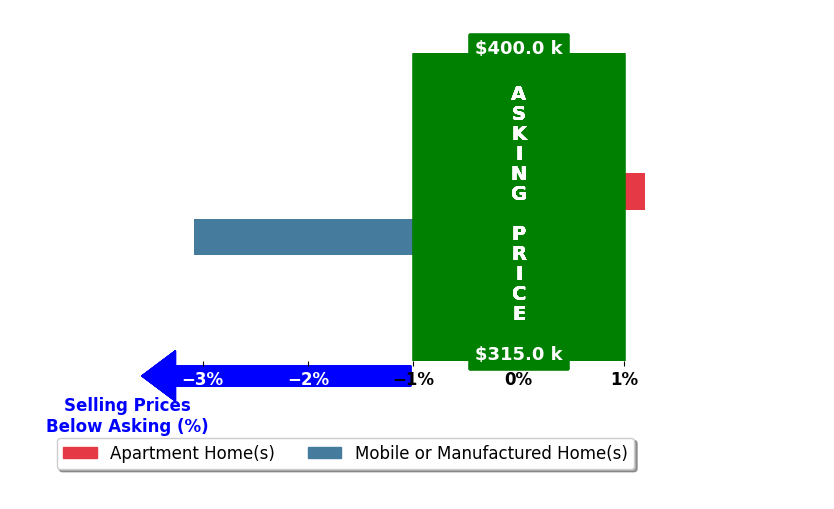 Bar chart comparing asking price vs selling price for APRIL NUNEZ