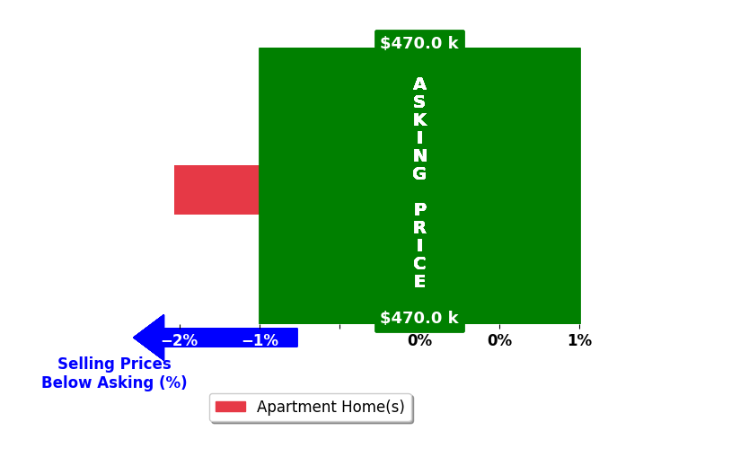 Bar chart comparing asking price vs selling price for sung han