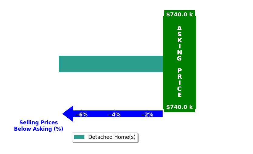 Bar chart comparing asking price vs selling price for IMTIAZ HUSSAIN