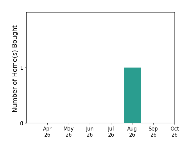 Bar chart of total home sales by Samuel Parker II over the past 6 months