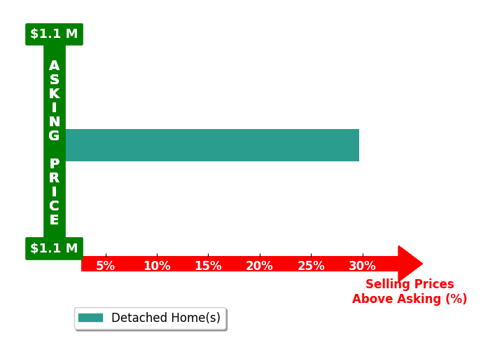 Bar chart comparing asking price vs selling price for Amy Ahlers