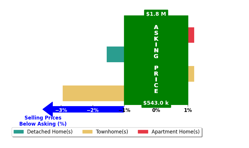 Bar chart comparing asking price vs selling price for Jun Jeong