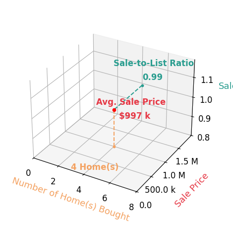 Chart showing sale-to-list price ratio for Jun Jeong