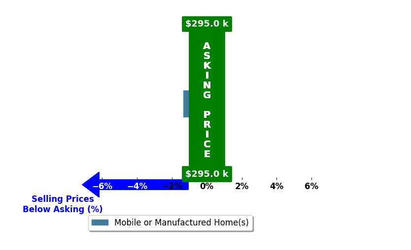 Bar chart comparing asking price vs selling price for Khang Le